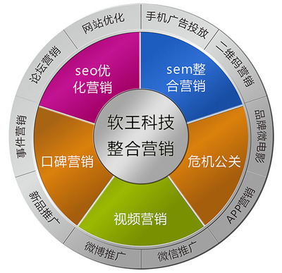 軟王科技淺談?wù)暇W(wǎng)絡(luò)營(yíng)銷(xiāo)步驟與技術(shù)推廣
