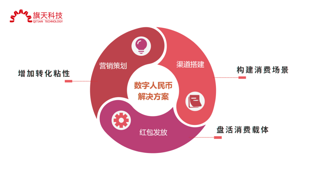 旗天科技 積極布局數字人民幣業務，科技推廣與應用服務領域占據先發優勢
